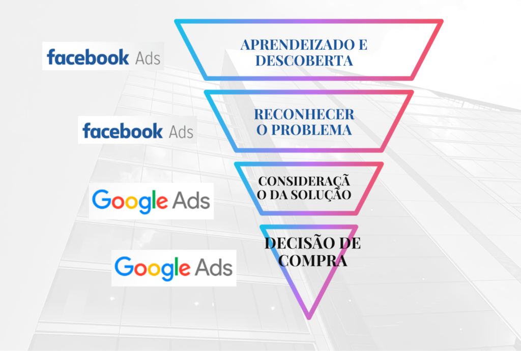 como fazer anuncio no google ads fundo meio topo funil google ads ou instagram ads