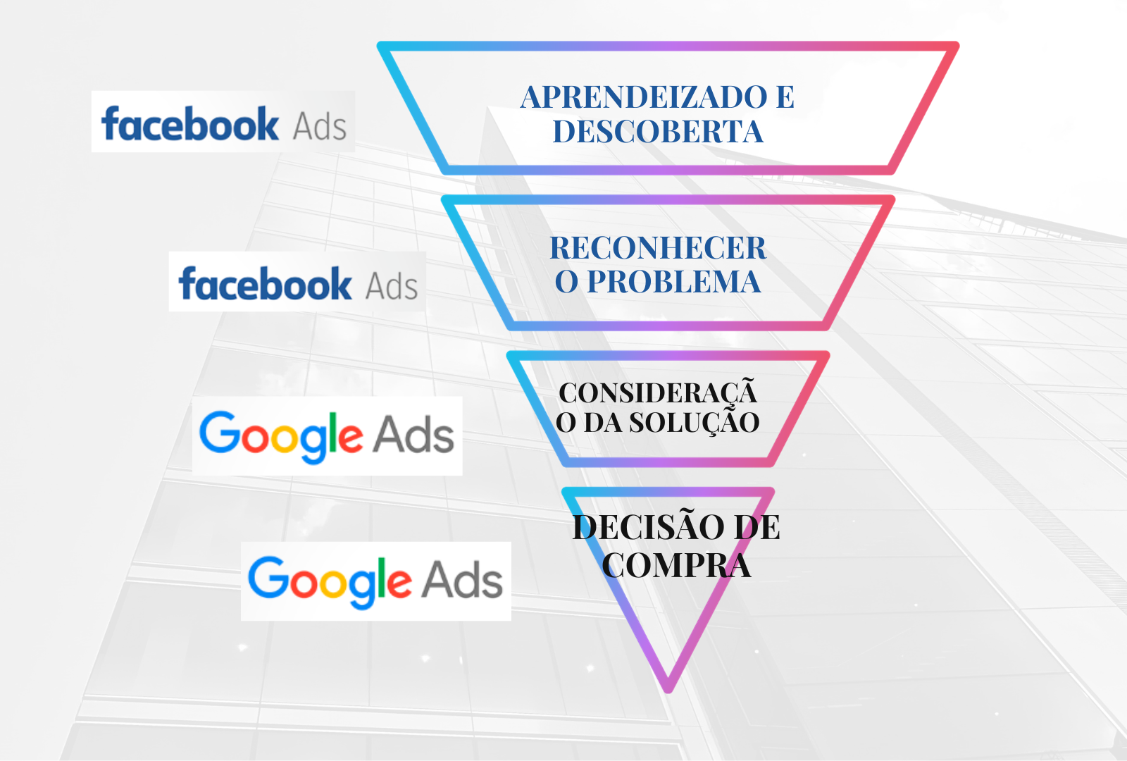 como fazer anuncio no google ads  fundo meio topo funil google ads ou instagram ads